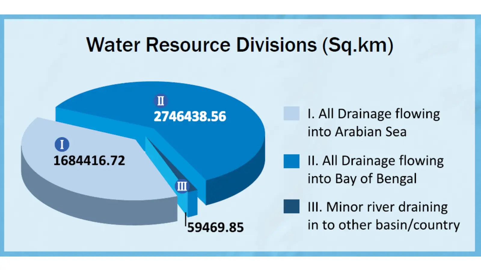 Indian drainage system percentage