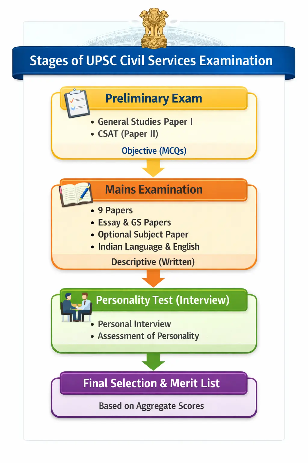 upsc exam stages